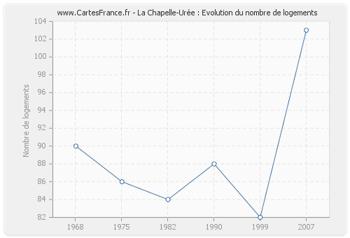 La Chapelle-Urée : Evolution du nombre de logements